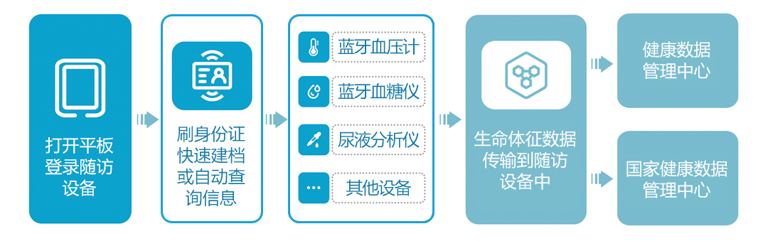 上正華瑞慢病隨訪系統流程