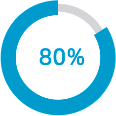 上正軟件技術人員占總人數比