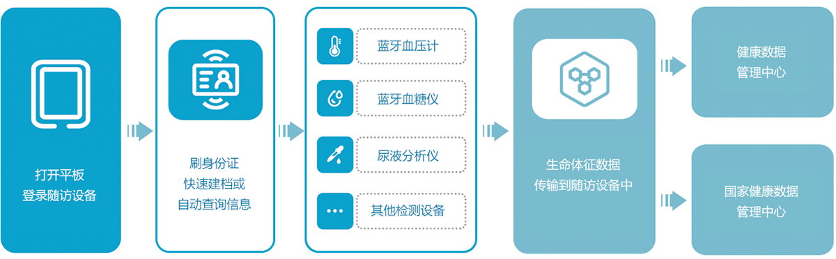 上正華瑞慢病隨訪系統