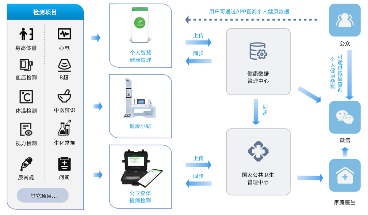 上正華瑞健康云示意圖